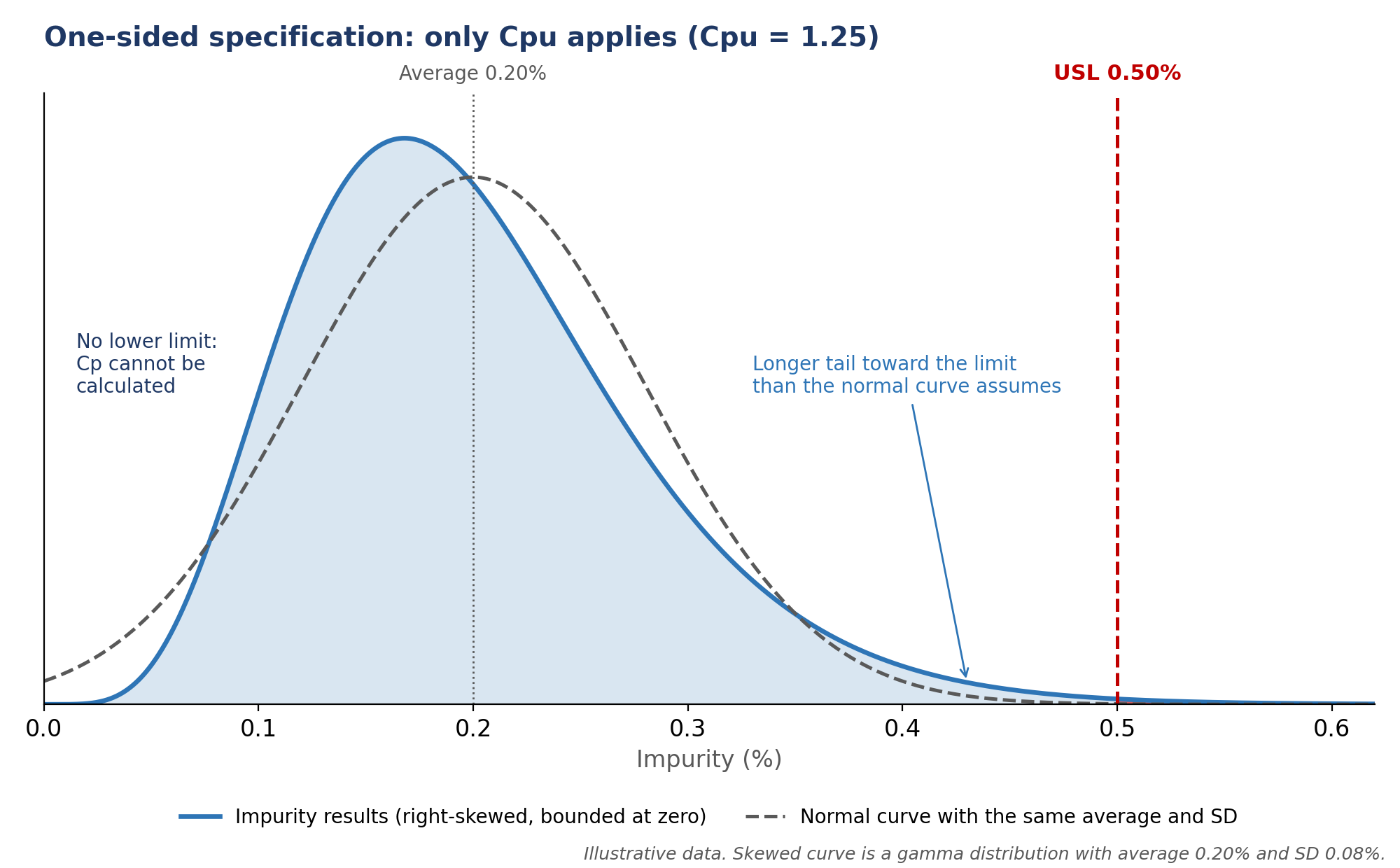 Right-skewed impurity distribution with average 0.20% and upper specification limit 0.50%, compared with a normal curve of the same average and SD; the skewed data has a longer tail toward the limit. Cpu = 1.25; Cp cannot be calculated because there is no lower limit.