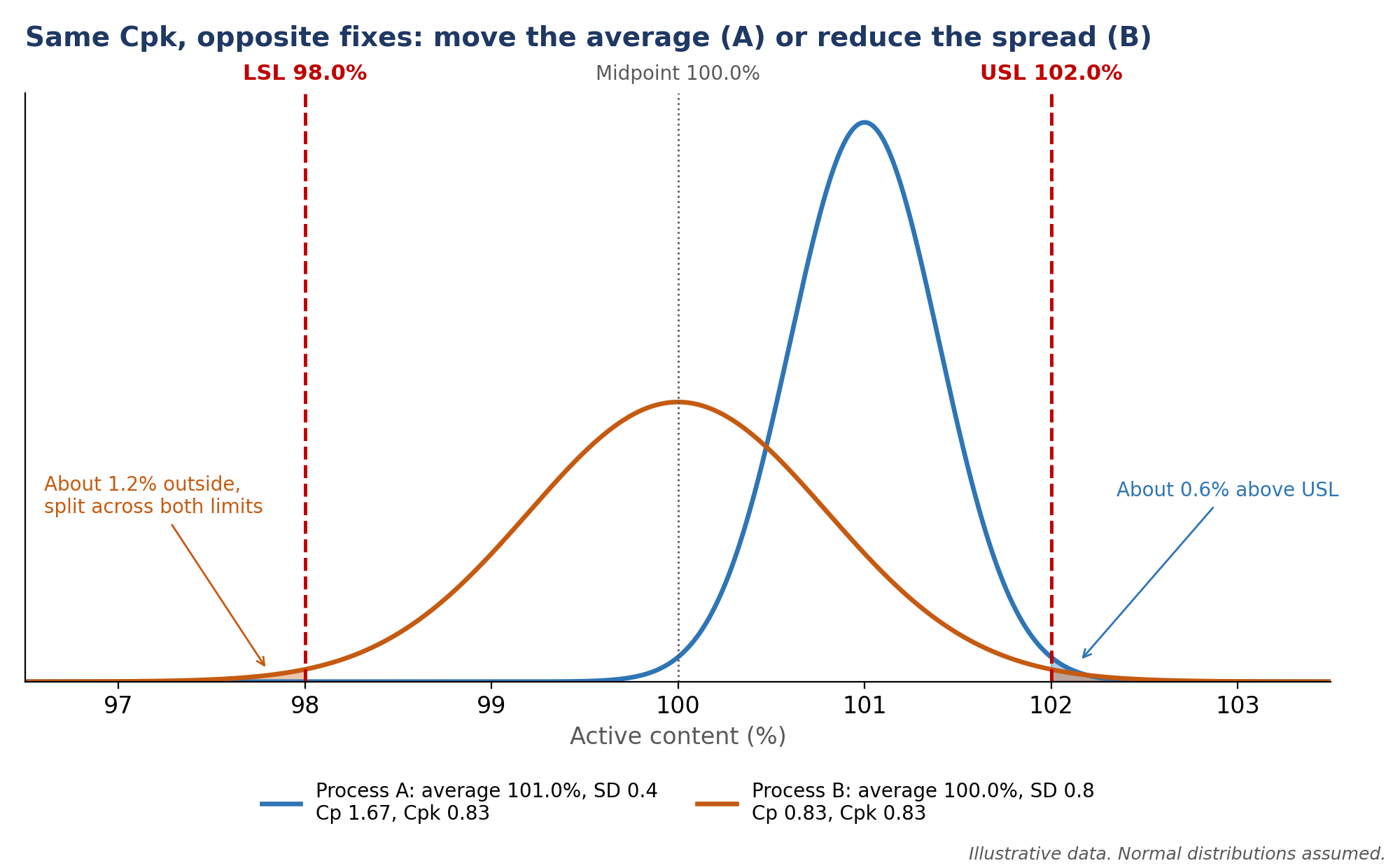 Two normal curves between LSL 98.0% and USL 102.0%: Process A (average 101.0%, SD 0.4, Cp 1.67, Cpk 0.83) loses about 0.6% above the upper limit; Process B (average 100.0%, SD 0.8, Cp 0.83, Cpk 0.83) loses about 1.2% split across both limits.