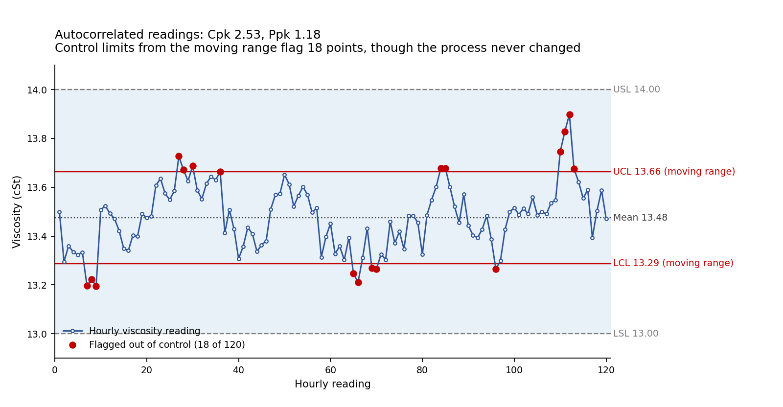 Line chart of 120 hourly viscosity readings inside wide specification limits, with narrow moving-range control limits flagging 18 readings in red although the process never changed
