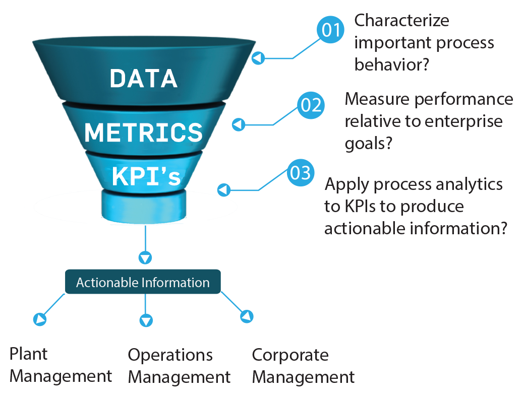 Metrics, KPIs and Actionable Information | Northwest Analytics