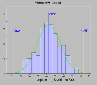 Control Chart For Non Normal Data