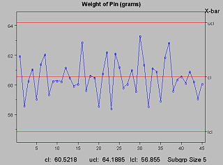 Three Sigma Control Chart